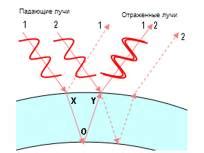 Интерференция и отражение