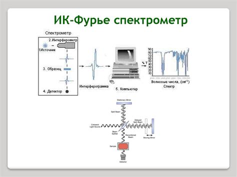 Инфракрасная спектроскопия