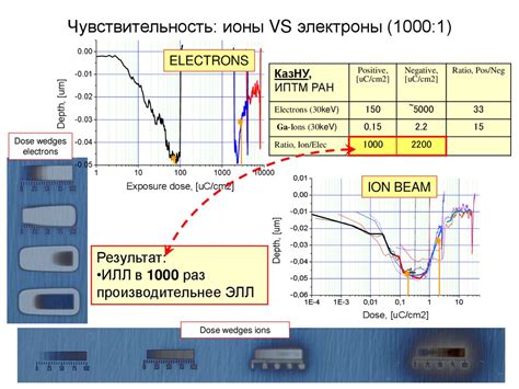 Ионно-лучевой анализ