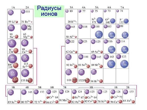 Ионные радиусы и заряд