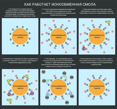 Ионообменные смолы