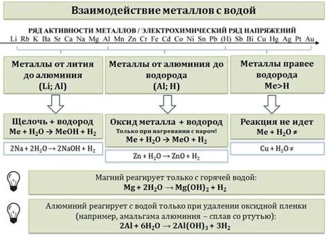 Исключения из правила: металлы, не реагирующие с водой