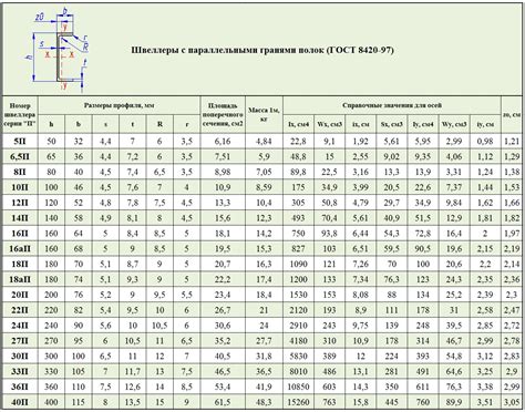 Использование ГОСТ Швеллеров ГОСТ 8240-97 PDF в промышленности