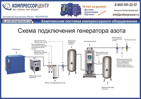 Использование азота