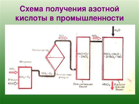 Использование азотной кислоты в промышленности