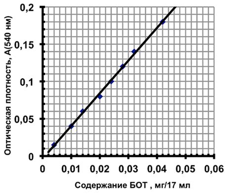 Использование антиокислителей