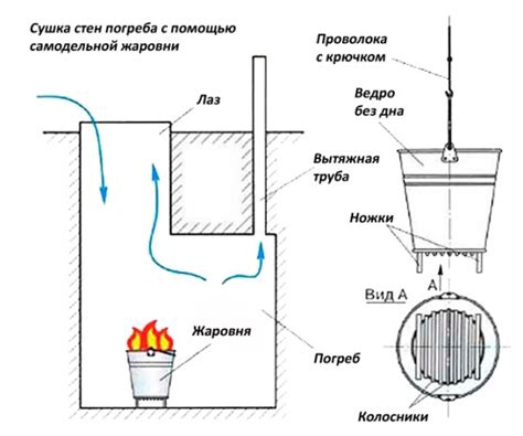 Использование жаровни