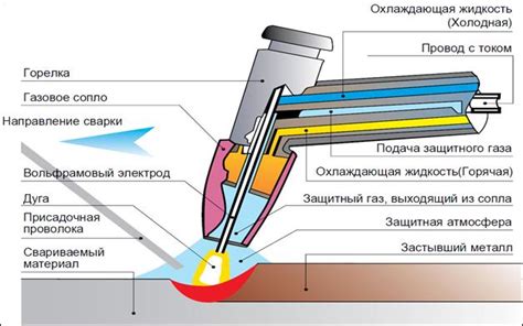 Использование защитных газов в процессе сварки