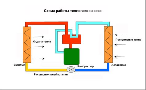 Использование источников тепла