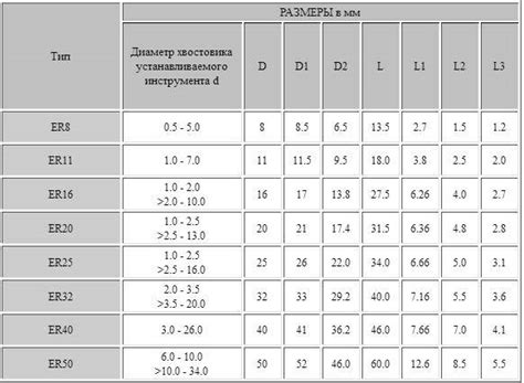 Использование и форма гаек