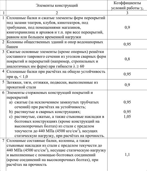 Использование коэффициента условий работы