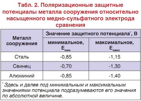 Использование металла для защиты свинцовой оболочки кабеля от коррозии