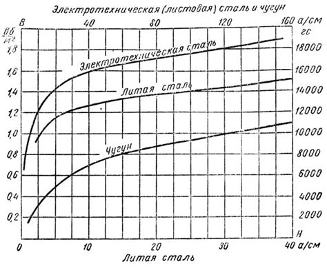 Использование намагничивания для идентификации металла