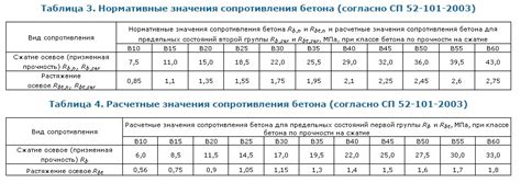 Использование нормативного сопротивления сжатию в конструкциях