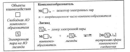 Использование окислителей