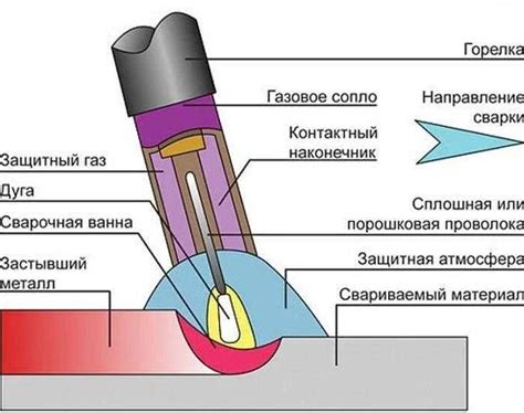 Использование подходящего метода сварки для конкретного металла