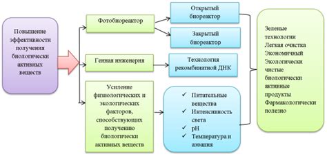 Использование полученных соединений