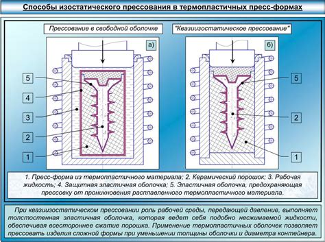 Использование прессования