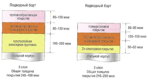 Использование противокоррозионного покрытия