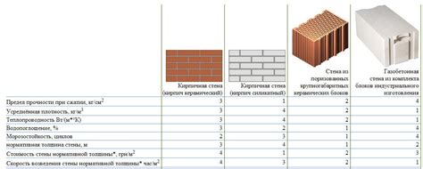 Использование различных материалов и блоков