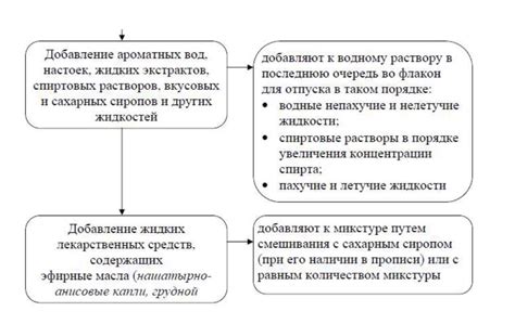 Использование специализированных растворов