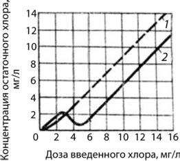 Использование специальных окислителей