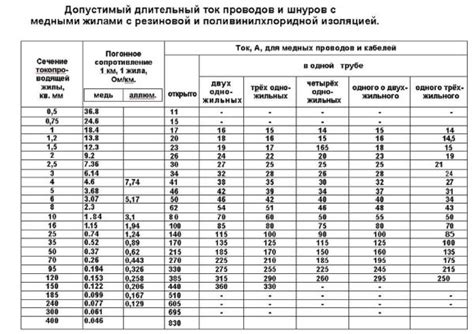 Использование таблицы допустимого напряжения