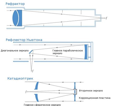 Использование телескопа в игре