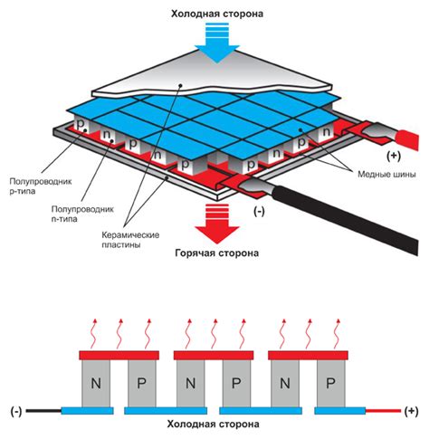 Использование термоэлектрического модуля для дополнительного охлаждения
