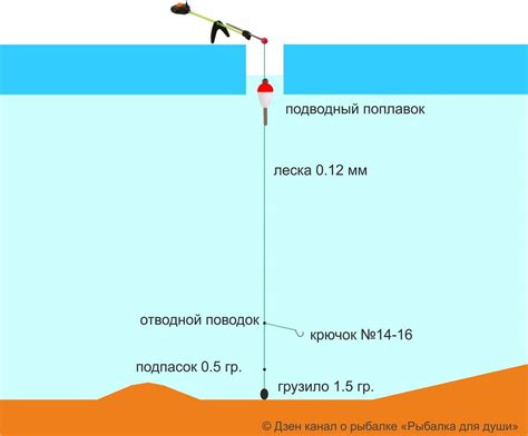 Использование удачливой удочки