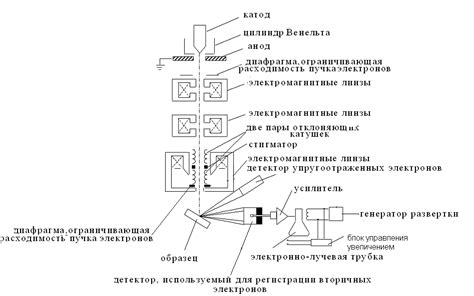 Использование электронного микроскопа для идентификации металла контактов реле