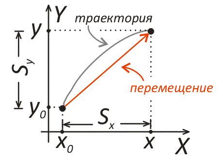 Используйте координаты для перемещения