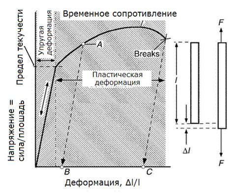 Испытание металлов на растяжение