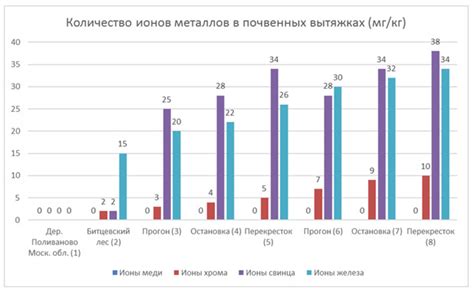 Исследование почвы на содержание тяжелых металлов