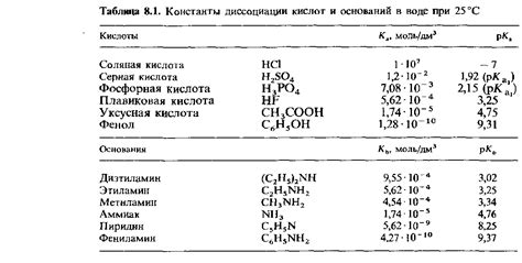 Исследования и эксперименты по диссоциации кислот