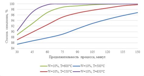 Исследования окислительного процесса