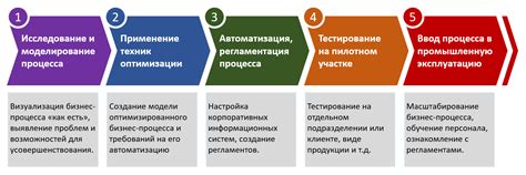 Исследования по оптимизации процессов