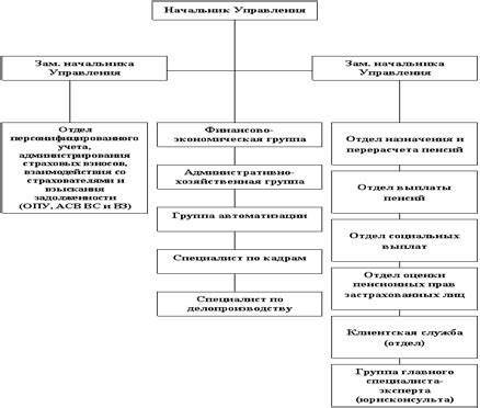 История Пенсионного фонда