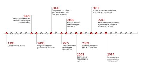 История компании "Выдел Ухта"