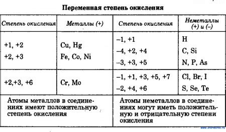 История открытия переменных степеней окисления и важность для развития науки и технологий