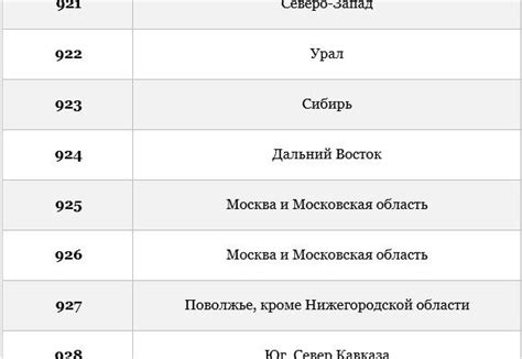 История присвоения телефонного кода 932 определенному региону