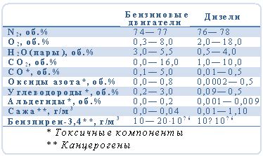 Источники автомобильного загрязнения