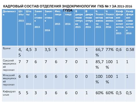 Кадровый состав взрослого отделения