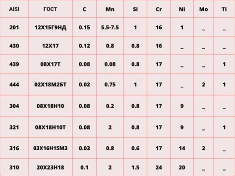 Какая марка стали лучше выбрать