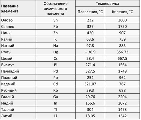 Какая температура плавления металла в зависимости от типа