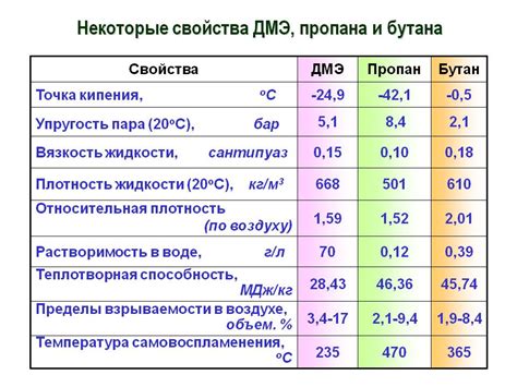 Какая температура пригодна для горения краски