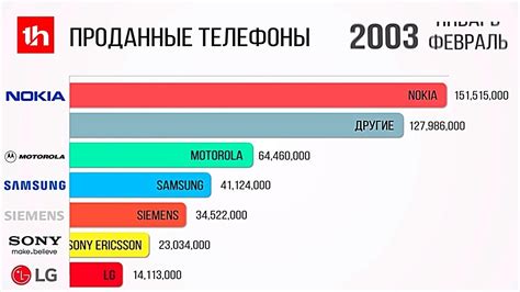 Какие бренды выпускают самые качественные телефоны для смс телеграмм?