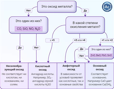 Какие бывают оксиды металлов и их основные виды