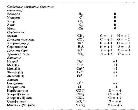 Какие бывают степени окисления?