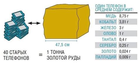 Какие драгоценные металлы можно найти в мобильных телефонах?